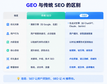 GEO和SEO的区别，GEO入门