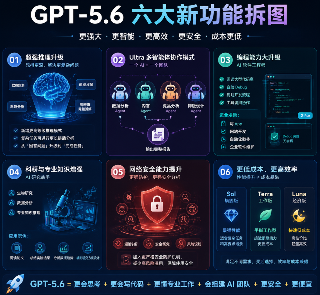 GEO优化 GPT-5.6 六大核心变化速览图